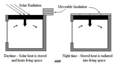 Figure 5. Solar Roof, covered with insulation at night, uncovered during day A convective loop system uses a flat plate solar collector to heat air or water.