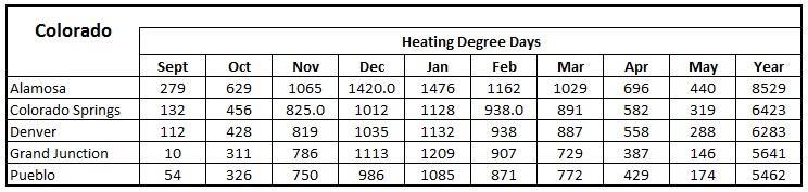 Annual heating degree days = 6415 o F days January heating degree days = 1122 o F days Table 2 below shows heating degree data for selected Colorado Cities, From Anderson & Wells, Passive Solar