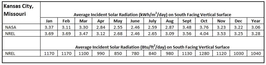 The values from the NASA website are in kwh/m 2 /day and the values in the NREL manual are in Btu/ft 2 /day.