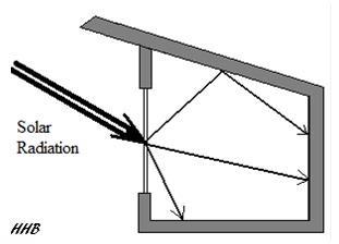 Figure 2. Direct Gain with Diffusing Glazing Material A Thermal Storage Wall is shown in Figure 3 below. These walls are typically made of masonry or of water filled containers.