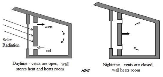 for example, the heated air between the glazing and the storage wall will rise and enter the living space through the upper vent.