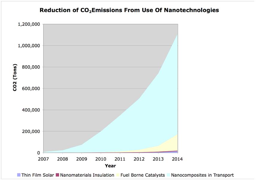 Figure 1 Reduction Of Emissions Due To Use Of Nanotechnologies Source: Cientifica Taken as a whole, the use of nanotechnologies can contribute to the reduction of global CO 2 emissions in 2010 by 0.