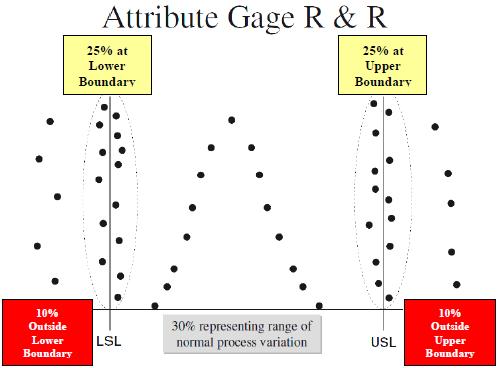 Separate gage studies are required for any attribute gage using appropriate discrepant parts for each study.