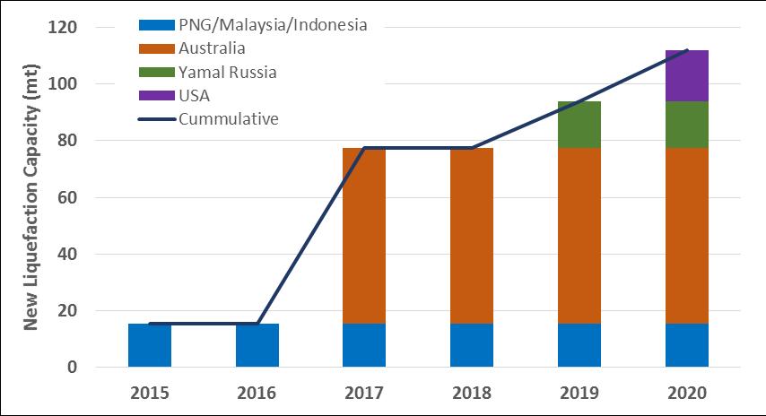 The anticipated new LNG liquefaction projects due to be commissioned are shown in Figure 7, where over 110 million tons per annum of liquefaction capacity is expected to come online over the next