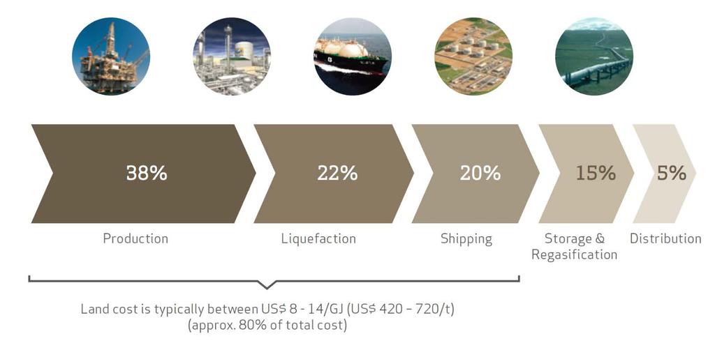 Figure 8: Indicative Cost Components in LNG Supply Chain The Mozambique LNG developments are looking at the Asian and European markets