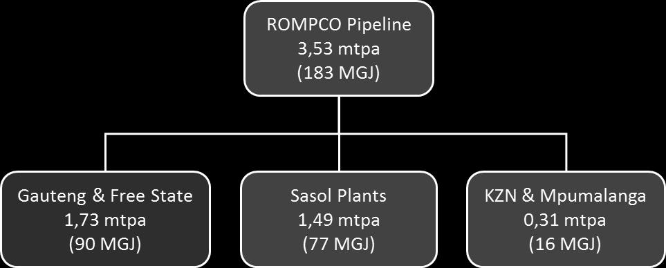 Figure 16: High-level Gas Supply and Demand for the ROMPCO Pipeline Figure 17 indicates the various players in the South