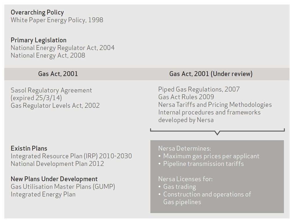 Figure 18: Gas Policy and Regulatory Framework In terms of the Gas Act and the Piped Gas Regulations, NERSA issues licences for gas infrastructure construction and operation and gas trading and