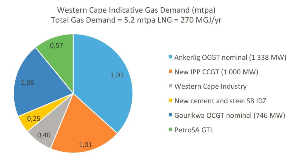 Figure 32: Western Cape Potential Pipeline Network Based on the above developments, the indicative future gas demand for the