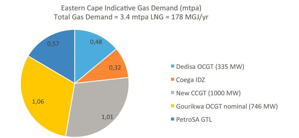 A potential pipeline network and customers for the Eastern Cape region is shown in Figure 36.