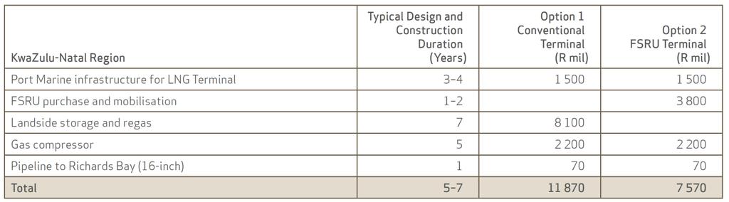 A high level capital cost estimate and typical project engineering and construction durations are shown in Table 5. Costs exclude escalation.