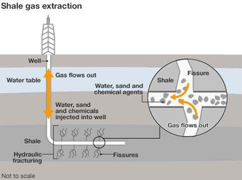 Production method consists of fracturing the shale rock to release the gas to the surface. Tight Gas Gas is interspersed within low porosity silt or sand areas.