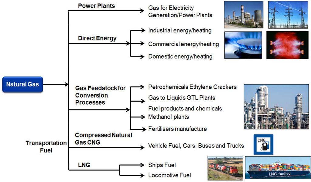 1.3 NATURAL GAS POTENTIAL APPLICATIONS The primary use of natural gas globally is in the combustion of the gas for the generation of electricity and for the provision of direct energy and heating for