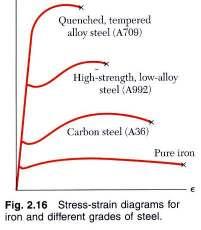 3.1.7.2 TENSĐLE STRENGTH (TS) ( MPa or psi ) The stress at the maximum on the engineering stressstrain curve. This corresponds to the maximum stress that can be resisted by a structure in tension.