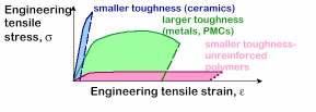 3.1.8.2 TOUGHNESS Toughness is really a measure of the energy a sample can absorb before it breaks. 30 July 2007 31 3.1.8.3 RESILIENCE A measure of the ability of a material to absorb energy without plastic or permanent deformation.