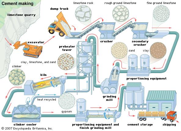 Flowcharts: An industrial approach to specify a production process Cement Manufacturing Process
