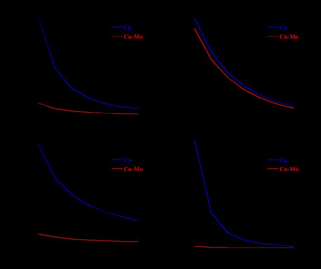 barrier thus results in the high contact resistance. As shown in Fig.