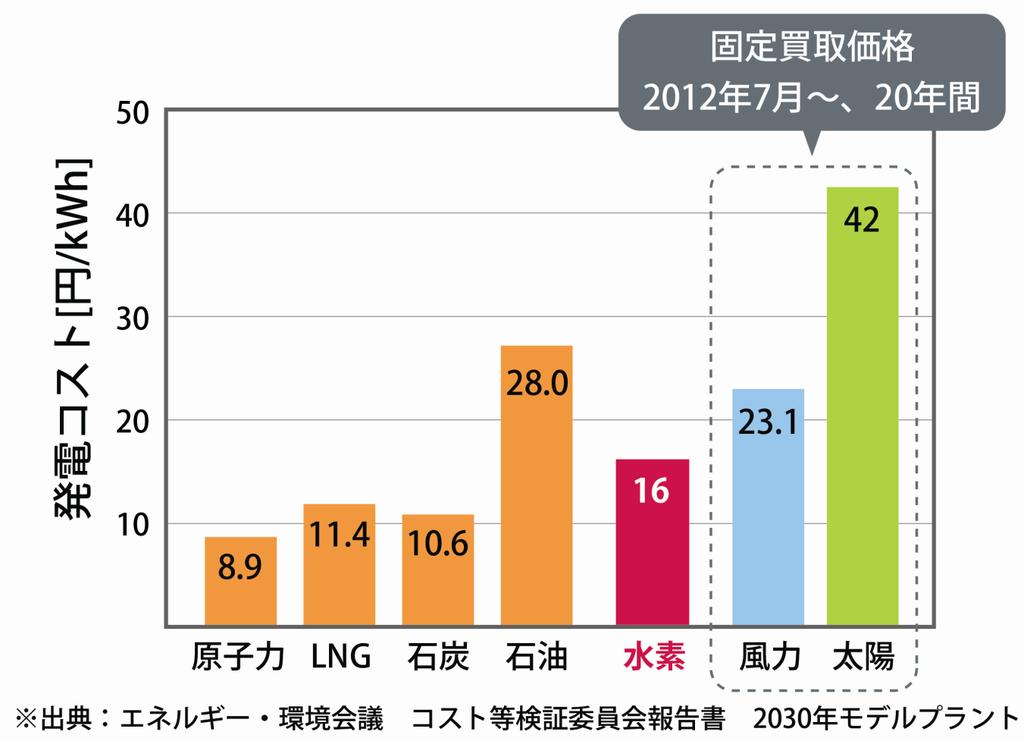 Power generation cost [ yen/kwh] Comparison of power generation costs 2.