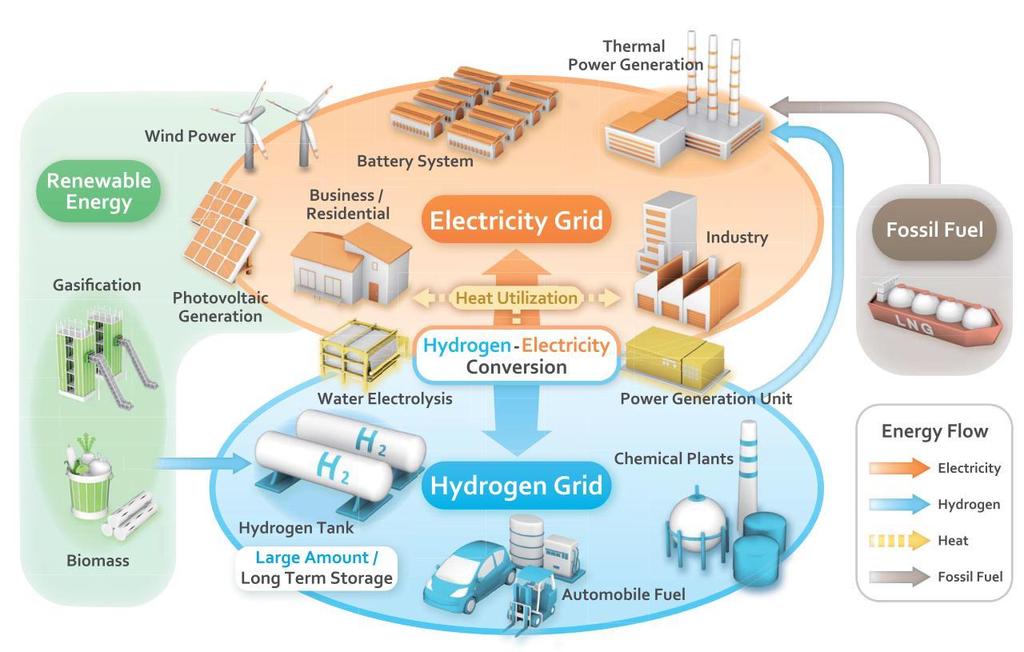 HyGrid society for the study on smart energy Society comprised of diversified energies via electricity and hydrogen 5.