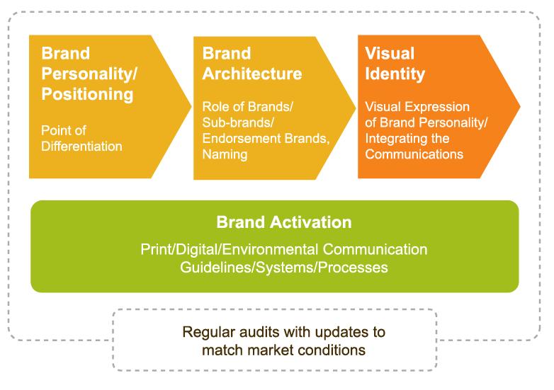 Programme Phases (typical) We recommend these 3 phases 1. Establish Brand DNA TM 2. Develop Brand Charisma TM 1.