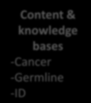 & knowledge bases -Cancer -Germline -ID The