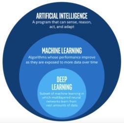 What Is Artificial Intelligence? Machine Learning? Deep Learning?
