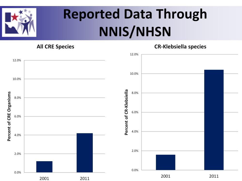 The top graph shows the total percentage of CRE organisms reported through NNIS in 2001 compared to NHSN 2011 data. It increased from 1.2% in 2001 to 4.2% in 2011.