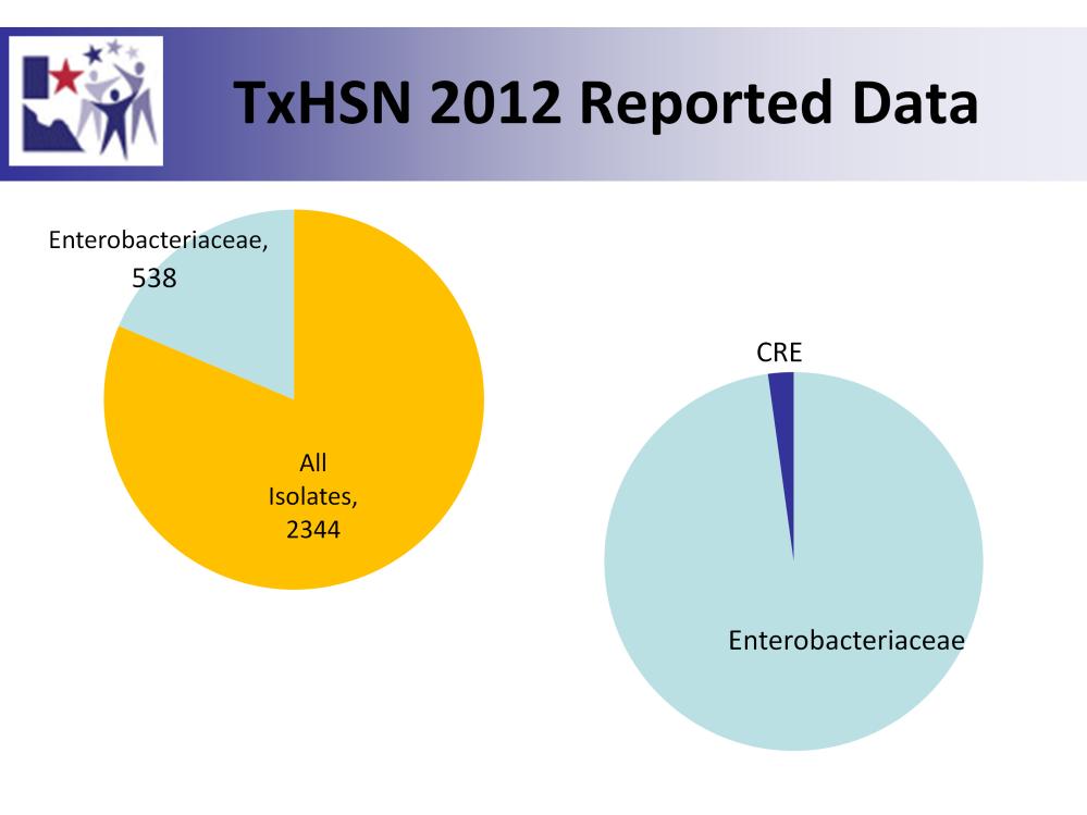 In NHSN in 2011, CRE represented 4.2% of all organisms. For Texas in 2012 for TxHSN, CRE represented.