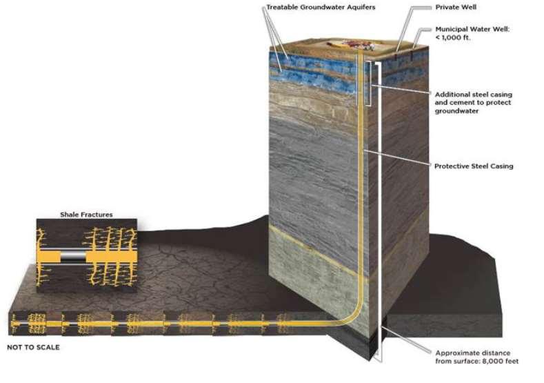 13 Figure 3: Typical Horizontal Well and Multi-stage Fracturing 11 11 Source: CERI s March 2013 report on Potential