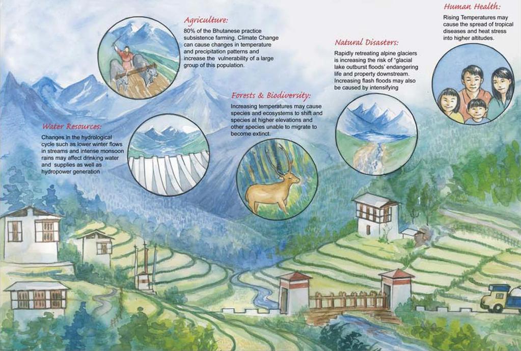 Potential areas impacts of climate change in Bhutan Agriculture
