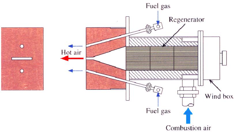 In order to study the upper extreme of energy utilization efficiency, the regenerative burner was also operated with oxygen enriched and preheated air.