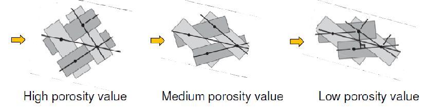 Resin Transfer Molding (RTM) modeling aspects Infiltration is a 3D flow problem through a porous media Infiltration process depends on quality of the draping as local porosity depends on Orientation