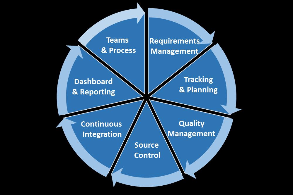 Tools: IBM s Collaborative Lifecycle Management (CLM) solution Continuous Business Planning Collaborative Development Quality Management Project Analytics Synchronizes