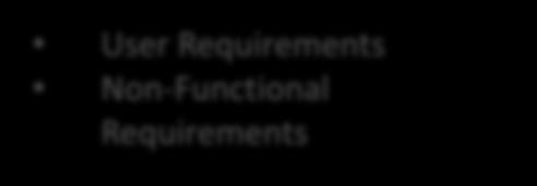 Requirements Non-Functional Requirements Program Program Test Plan Team Scrum based: Ranked Backlog, Sprint