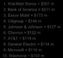 Bank of America = $211 m 3. Exxon Mobil = $173 m 4. Citigroup = $146 m 5. Johnson & Johnson = $127 m 6. Chevron = $122 m 7.