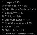 7% 2. Tyson Foods = 1.6% 3. Bristol-Myers Squibb = 1.4% 4. Best Buy = 1.4% 5. Eli Lilly = 1.3% 6. Wal-Mart Stores = 1.3% 7.
