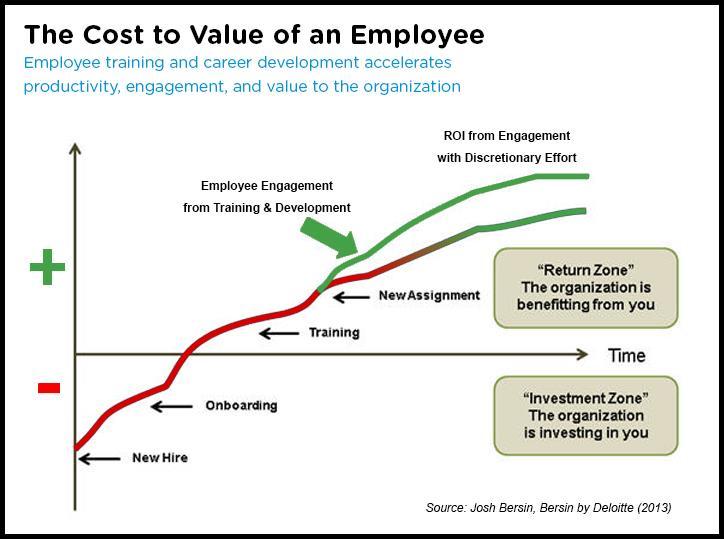Cost to Value Accelerates with Employment Tenure The longer employees are