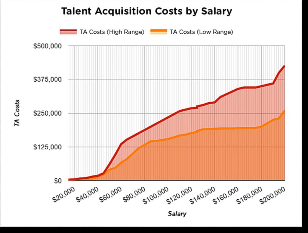 The Total Cost of Talent Acquisition Talent Acquisition direct costs to fill a mid level position can cost over 20% of the annual salary