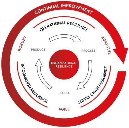 Organizational Resilience = long term business reputation Holistic