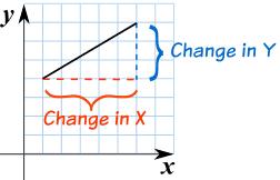 Comparing Graphs - gradient Gradient = Change in Y Change in X If the line is steeper, it has a larger gradient