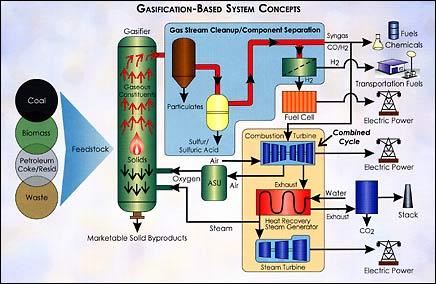 Advanced Gasification-Based Systems The models being developed will provide the capability to predict coal and biomass conversion behaviors in advanced energy systems such as