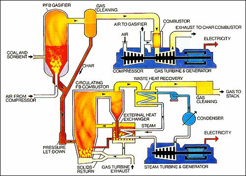 Hybrid Technology The models being developed will provide the capability to predict coal and biomass conversion behaviors in advanced energy systems such as that envisioned below.