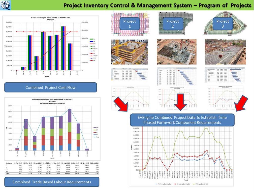Summary of Single Project Inventory Control and Management System The following figures illustrates both the Single and Multiple Program of Projects