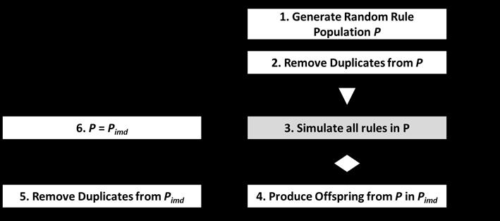 Figure 1: General solution approach. Left: simulation-based GP cycle; Right: sample GP tree encoding a hypothetical dispatching rule 0-(PT+PT+S+B).