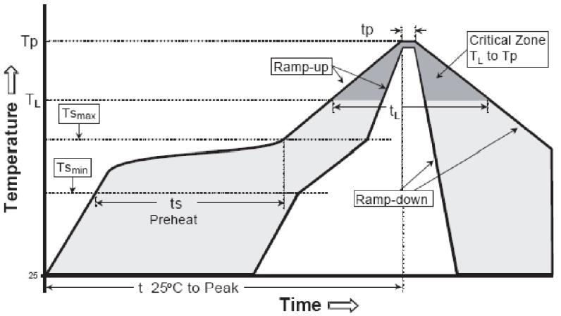 60-180 s Time Maintained Above: Temperature (TL) 183 C 217 C Time Maintained Above: Time (tl) 60-90 s 60-90 s Peak Temperature (T P) 215 C 228 C Time within 5 C of Actual Peak Temp.