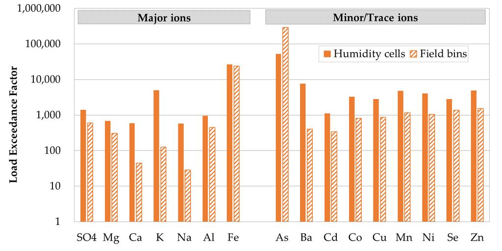 the greater scale differential between humidity cells and the WRSA compared to field bins versus WRSA.