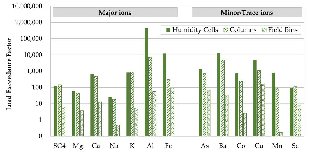 Figure 3 Exceedance factors (relative to WRSA drainage) in humidity cell, column and field bin leachates for neutral Site B The discrepancy between major ions and trace ions is not as apparent as for