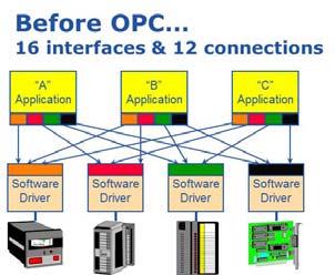 ARC View, Page 2 The OPC Foundation and How It Began with OPC-DA The OPC Foundation is the community for interoperability solutions based on OPC communication specifications that deliver