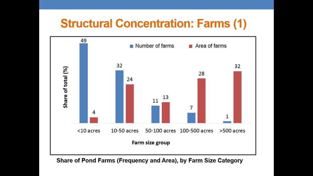 Aqua-farm size distribution Share of farms