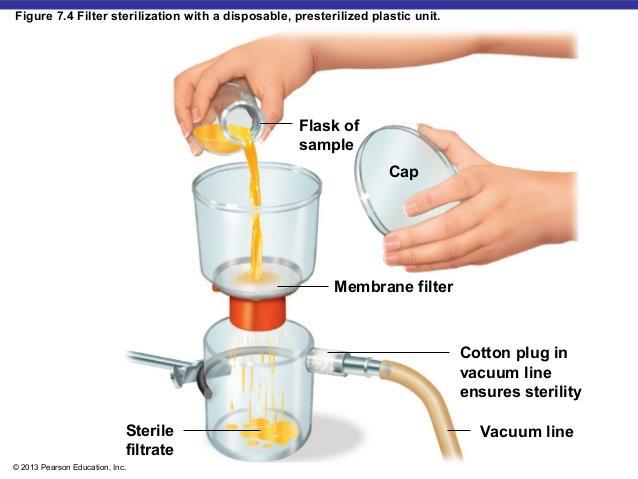 Use of membrane filter.
