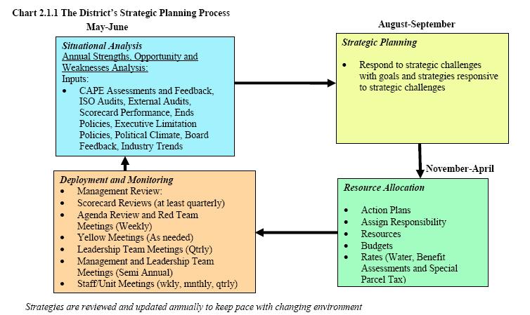 Strategic Planning Process Future Development Development